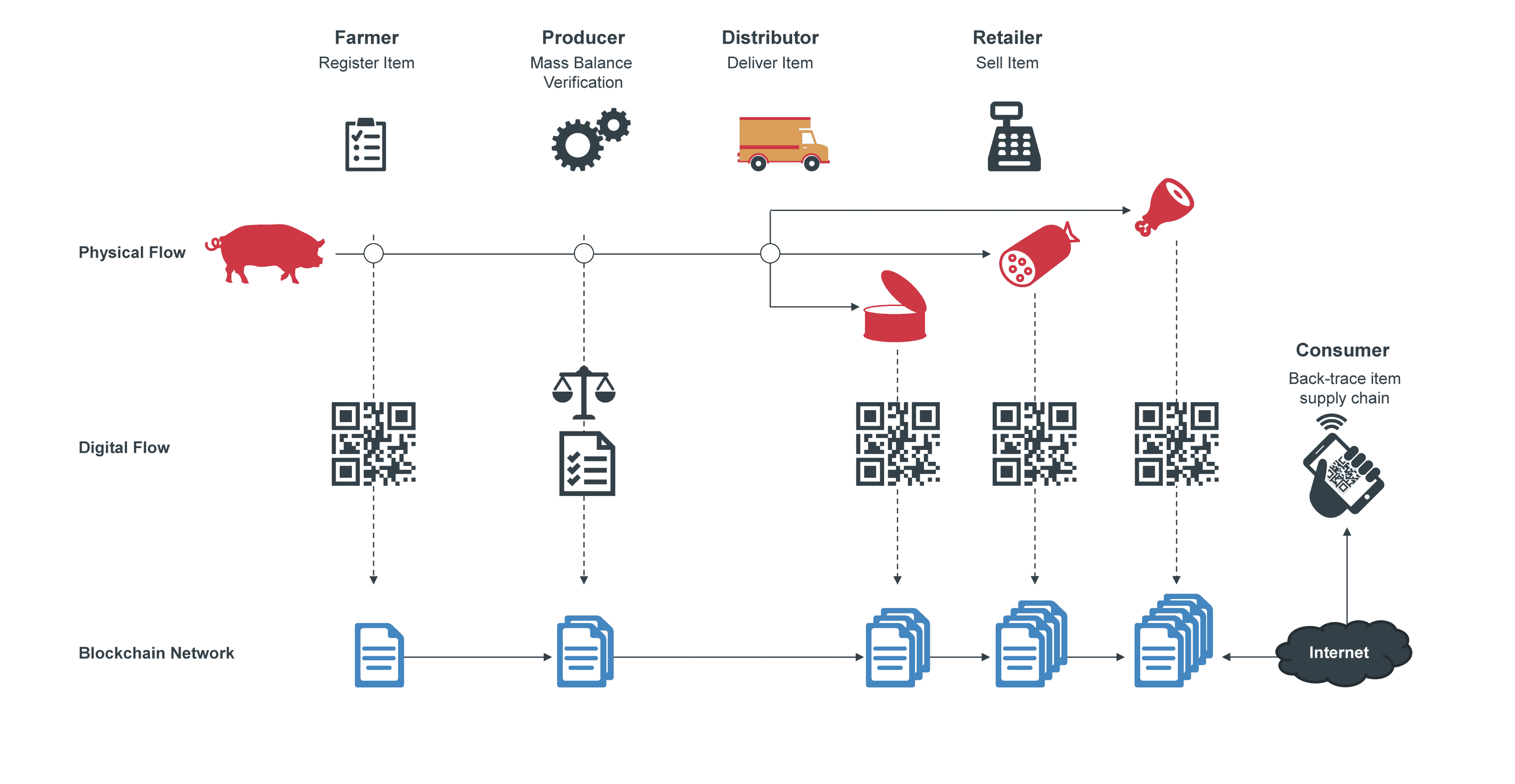 VeChain Demystified: An Overview of Blockchain Supply Chain Solution